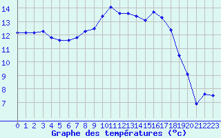 Courbe de tempratures pour Angers-Marc (49)