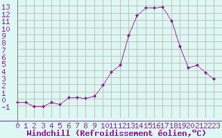 Courbe du refroidissement olien pour Chteaudun (28)