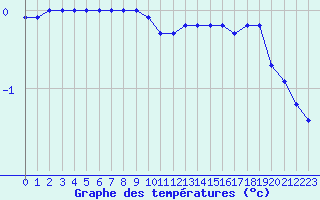 Courbe de tempratures pour Mont-Aigoual (30)