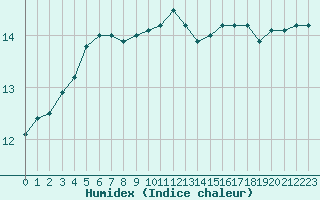 Courbe de l'humidex pour Le Talut - Belle-Ile (56)