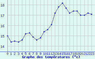 Courbe de tempratures pour Cap de la Hve (76)