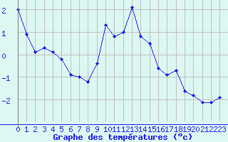 Courbe de tempratures pour Saint-Vran (05)