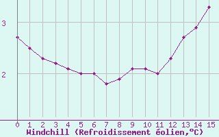 Courbe du refroidissement olien pour Le Mesnil-Esnard (76)