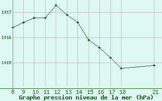 Courbe de la pression atmosphrique pour Cap Bar (66)