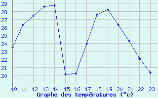 Courbe de tempratures pour Fains-Veel (55)