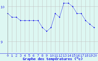 Courbe de tempratures pour Remich (Lu)