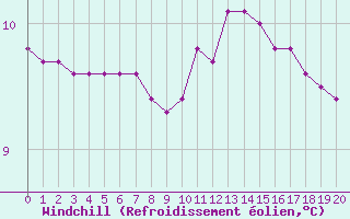 Courbe du refroidissement olien pour Remich (Lu)