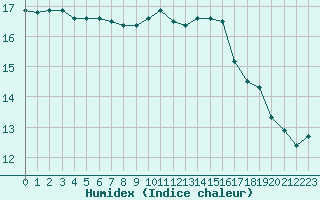 Courbe de l'humidex pour Leucate (11)