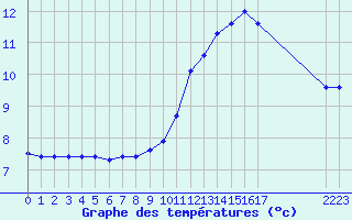 Courbe de tempratures pour Brigueuil (16)