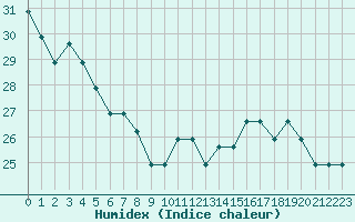 Courbe de l'humidex pour Liefrange (Lu)