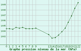 Courbe de la pression atmosphrique pour Forceville (80)