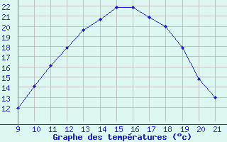 Courbe de tempratures pour Pertuis - Le Farigoulier (84)