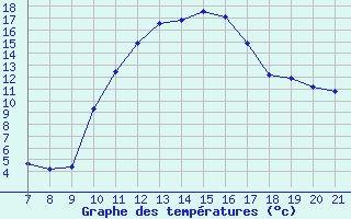 Courbe de tempratures pour Doissat (24)