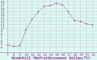 Courbe du refroidissement olien pour Doissat (24)