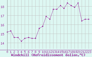 Courbe du refroidissement olien pour Le Puy - Loudes (43)