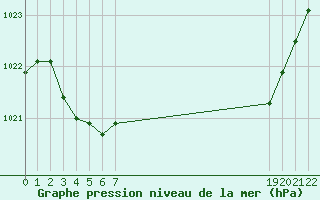 Courbe de la pression atmosphrique pour Sauteyrargues (34)