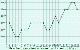 Courbe de la pression atmosphrique pour Rmering-ls-Puttelange (57)