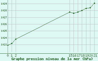 Courbe de la pression atmosphrique pour Aigrefeuille d