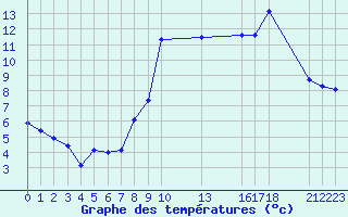 Courbe de tempratures pour Saint-Haon (43)