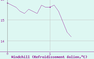 Courbe du refroidissement olien pour Montgivray (36)