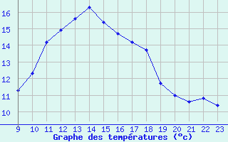 Courbe de tempratures pour Muirancourt (60)