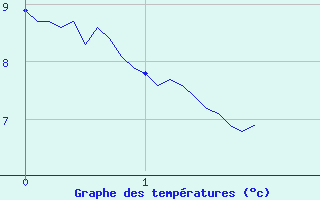 Courbe de tempratures pour Sderon (26)