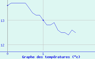 Courbe de tempratures pour Le Collet-Sauveplane (48)