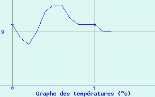 Courbe de tempratures pour Dommartin-aux-Bois (88)