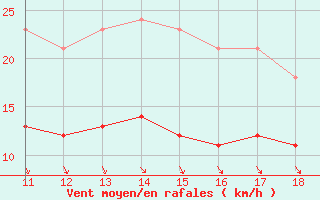 Courbe de la force du vent pour Bonnecombe - Les Salces (48)