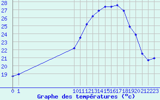 Courbe de tempratures pour San Chierlo (It)