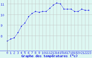 Courbe de tempratures pour Trappes (78)