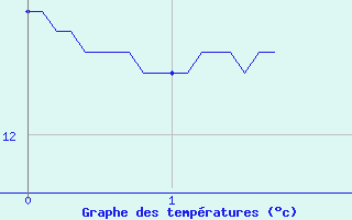 Courbe de tempratures pour Damblainville (14)