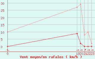 Courbe de la force du vent pour Verneuil (78)