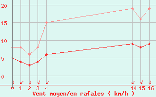 Courbe de la force du vent pour Saint-Jean-de-Liversay (17)
