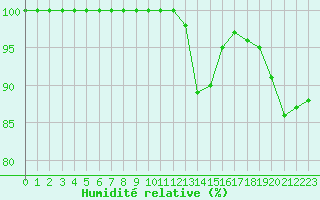 Courbe de l'humidit relative pour Nancy - Ochey (54)