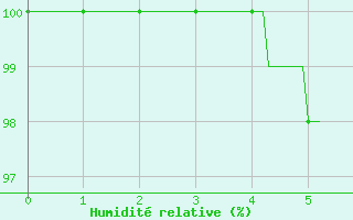 Courbe de l'humidit relative pour Markstein Crtes (68)