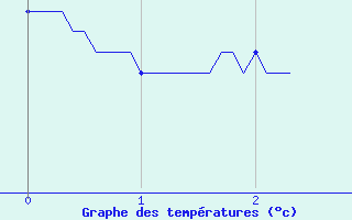 Courbe de tempratures pour Bas-en-Basset (43)