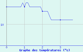 Courbe de tempratures pour Fontaines (89)