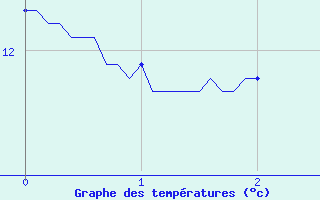 Courbe de tempratures pour Quimper (29)