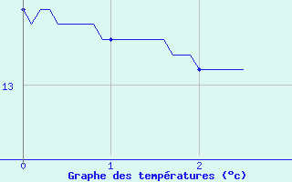 Courbe de tempratures pour Saint-Bmer-les-Forges (61)