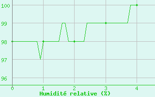 Courbe de l'humidit relative pour Col des Saisies (73)