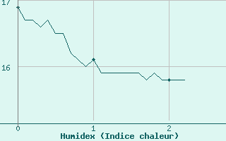 Courbe de l'humidex pour Saint-Arnoult (60)