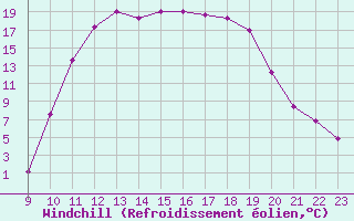 Courbe du refroidissement olien pour Lans-en-Vercors (38)