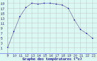 Courbe de tempratures pour Lans-en-Vercors (38)