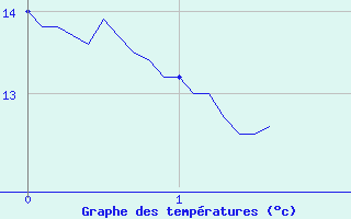 Courbe de tempratures pour Montpezat-sous-Bauzon (07)