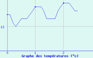 Courbe de tempratures pour Pontorson (50)