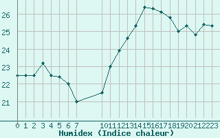 Courbe de l'humidex pour Vias (34)