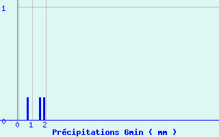 Diagramme des prcipitations pour Munster (68)