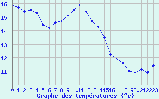 Courbe de tempratures pour Perpignan (66)