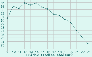 Courbe de l'humidex pour Rmering-ls-Puttelange (57)